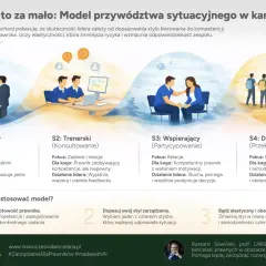 Model Herseya-Blancharda prezentuje 4 style kierowania prawnikami: dyrektywny, trenerski, wspierający i delegujący.