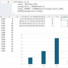 Histogram w Excelu pokazuje rozkład danych godzinowych. Najwięcej danych przypada na godzinę 11.