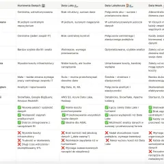Porównanie hurtowni danych, data lake, data lakehouse i data mesh. Data lakehouse łączy surowe i przetworzone dane, oferując elastyczność.