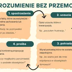 Schemat "Porozumienie bez przemocy" (NVC co to?): 1. spostrzeżenie, 2. uczucia, 3. potrzeby, 4. prośba.