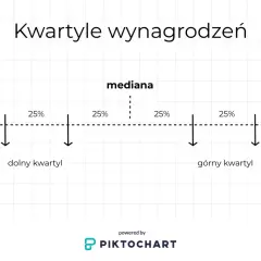 Diagram przedstawia podział wynagrodzeń na kwartyle: dolny, mediana i górny. Każdy kwartyl obejmuje 25% danych.