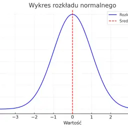 Krzywa dzwonowa ilustrująca rozkład normalny z zaznaczoną średnią (μ) na osi wartości.