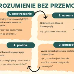Schemat "Porozumienie bez przemocy" (NVC co to?): 1. spostrzeżenie, 2. uczucia, 3. potrzeby, 4. prośba.