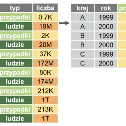 Dane o przypadkach i ludziach z różnych krajów i lat, pokazujące kowariancję między nimi.