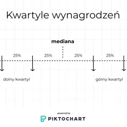 Diagram przedstawia podział wynagrodzeń na kwartyle: dolny, mediana i górny. Każdy kwartyl obejmuje 25% danych.