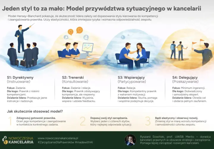 Model Herseya-Blancharda prezentuje 4 style kierowania prawnikami: dyrektywny, trenerski, wspierający i delegujący.