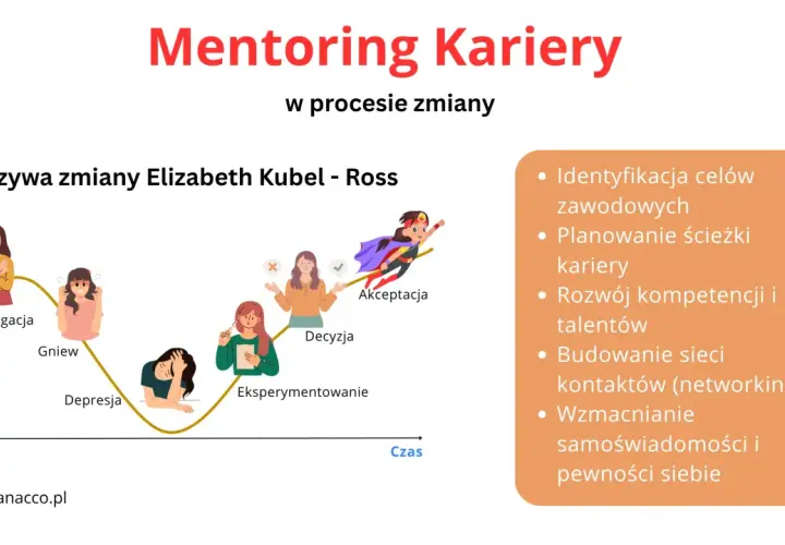 Kto to mentor? Wykres "Krzywa zmiany" pokazuje etapy od negacji do akceptacji. Mentoring wspiera rozwój kariery.