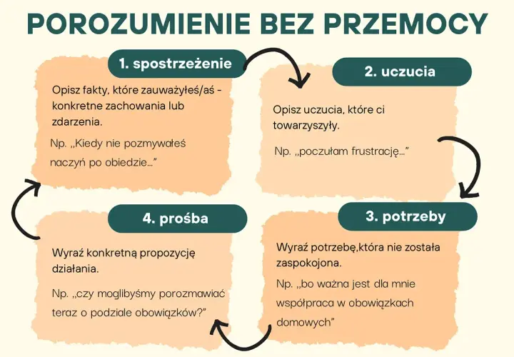 Schemat "Porozumienie bez przemocy" (NVC co to?): 1. spostrzeżenie, 2. uczucia, 3. potrzeby, 4. prośba.