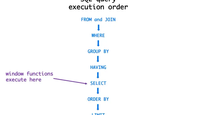 Schemat kolejności wykonywania zapytań SQL, od FROM/JOIN, przez WHERE, GROUP BY, HAVING, do SELECT, gdzie działają funkcje okna, a na końcu ORDER BY i LIMIT.
