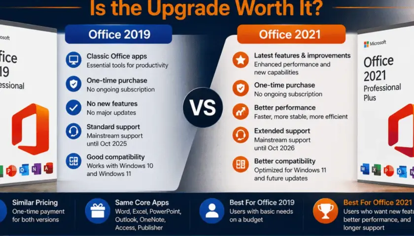 Porównanie Office 2019 i Office 2021. Office 2021 oferuje nowe funkcje, lepszą wydajność i dłuższe wsparcie.