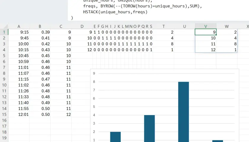 Histogram w Excelu pokazuje rozkład danych godzinowych. Najwięcej danych przypada na godzinę 11.