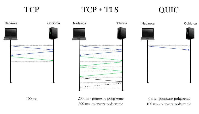Porównanie protokołów: TCP (100 ms), TCP+TLS (300 ms pierwsze połączenie) i QUIC (100 ms pierwsze połączenie, 0 ms ponowne).