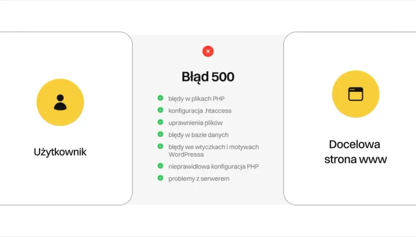 Błąd 500: problemy z serwerem, PHP, bazą danych, wtyczkami WordPressa. Użytkownik nie może dotrzeć do docelowej strony www.