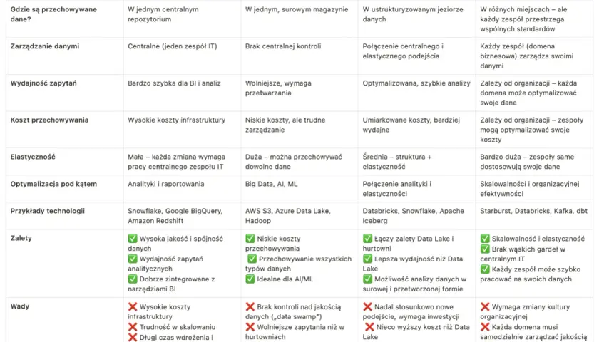 Porównanie hurtowni danych, data lake, data lakehouse i data mesh. Data lakehouse łączy surowe i przetworzone dane, oferując elastyczność.
