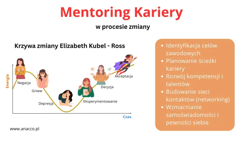 Kto to mentor? Wykres "Krzywa zmiany" pokazuje etapy od negacji do akceptacji. Mentoring wspiera rozwój kariery.