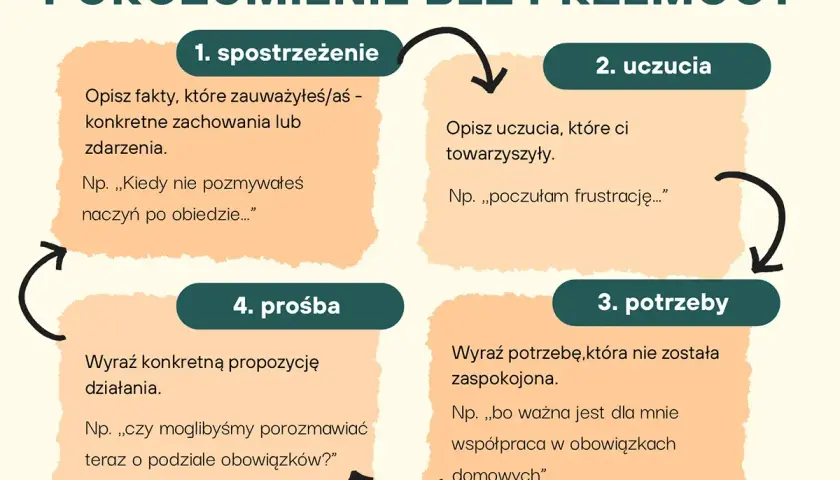 Schemat "Porozumienie bez przemocy" (NVC co to?): 1. spostrzeżenie, 2. uczucia, 3. potrzeby, 4. prośba.
