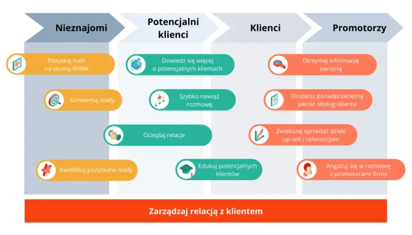 Schemat ścieżki klienta: od nieznajomych po promotorów. Poznaj, jak CRM co to i jak zarządzać relacją z klientem.