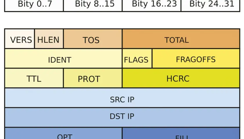 Schemat nagłówka pakietu IP, pokazujący pola takie jak VERS, HLEN, TOS, TOTAL, IDENT, FLAGS, FRAGOFFS, TTL, PROT, HCRC, SRC IP, DST IP, OPT i FILL. To jest struktura, która pozwala na komunikację przez tcp.