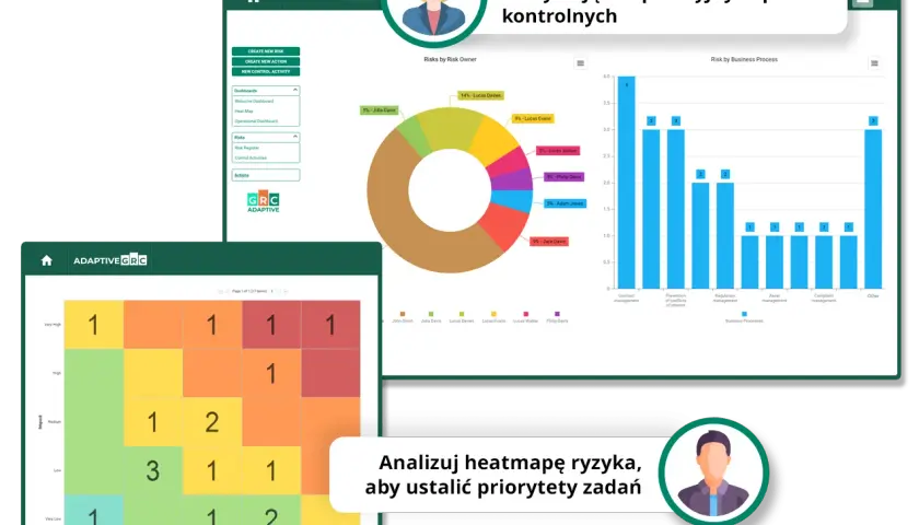 Panel kontrolny GRC z wykresem kołowym, słupkowym i heatmapą, prezentujący dane z relacyjnych baz danych.