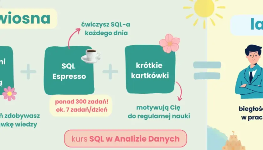 Kurs analityk danych: 9 tygodni teorii, SQL Espresso i krótkie kartkówki to przepis na biegłość i pewność w pracy z SQL-em.