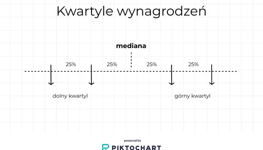 Diagram przedstawia podział wynagrodzeń na kwartyle: dolny, mediana i górny. Każdy kwartyl obejmuje 25% danych.