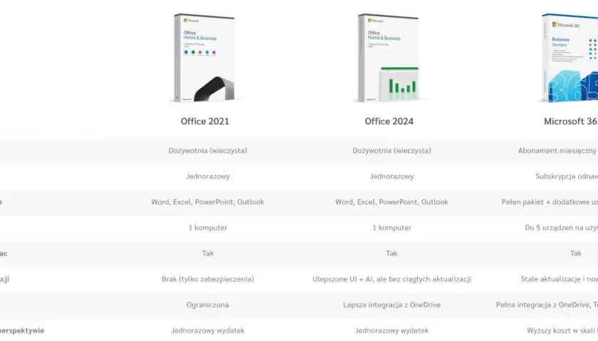 Porównanie pakietów: Office 2021 (dożywotnia licencja, 1 komputer) kontra Microsoft 365 (subskrypcja, chmura, 5 urządzeń).