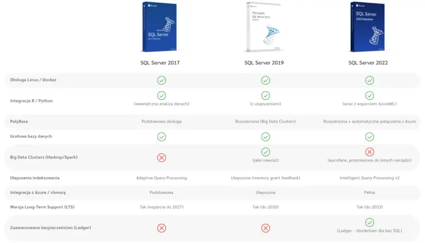 Porównanie funkcji SQL Server 2017, 2019 i 2022. SQL Server 2022 oferuje pełną integrację z Azure i zaawansowane bezpieczeństwo Ledger.