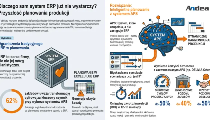 System ERP to serce firmy, ale nie jej mózg planistyczny. Rozwiązaniem jest inteligentne planowanie z systemem APS, które uzupełnia ERP, tworząc dynamiczne harmonogramy produkcji.