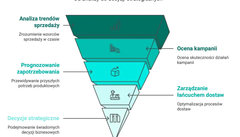 Diagram przedstawia proces od analizy danych z **baz danych** do podejmowania decyzji strategicznych, obejmując analizę trendów, prognozowanie, ocenę kampanii i zarządzanie łańcuchem dostaw.