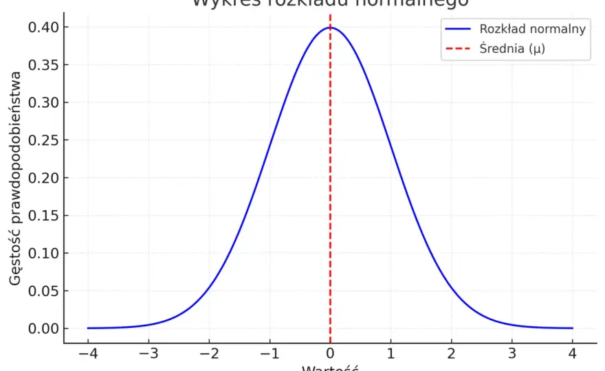 Rozkład Normalny - Zrozum, Zastosuj, Uniknij Błędów