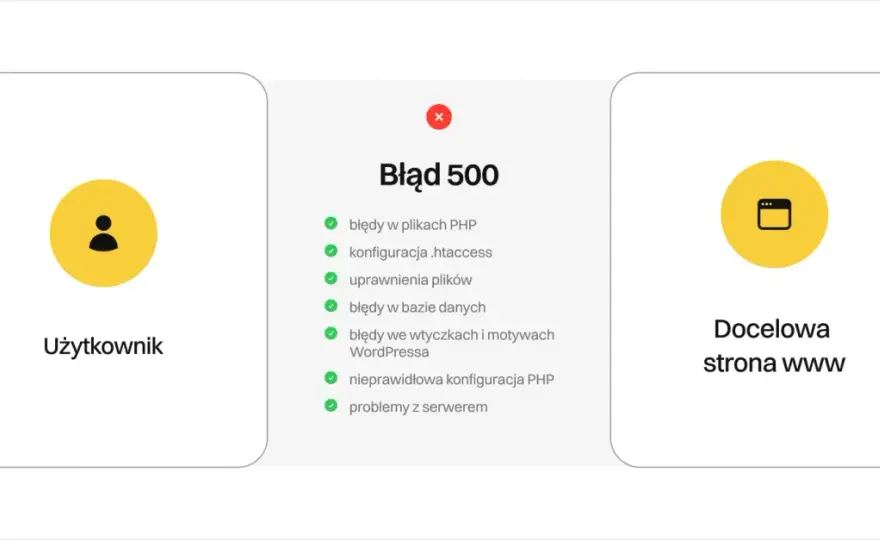 Błąd 500 - Jak naprawić Internal Server Error?