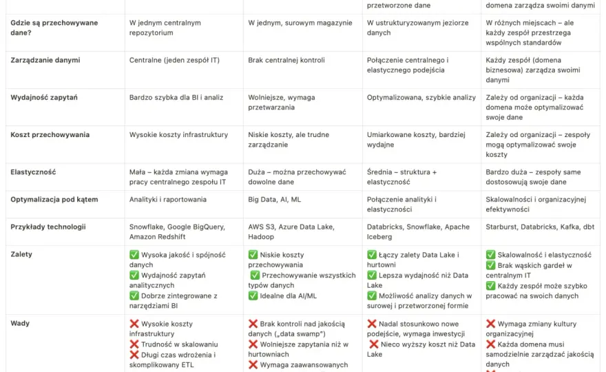 Data Lake - Jak zbudować i uniknąć chaosu w analizie danych?