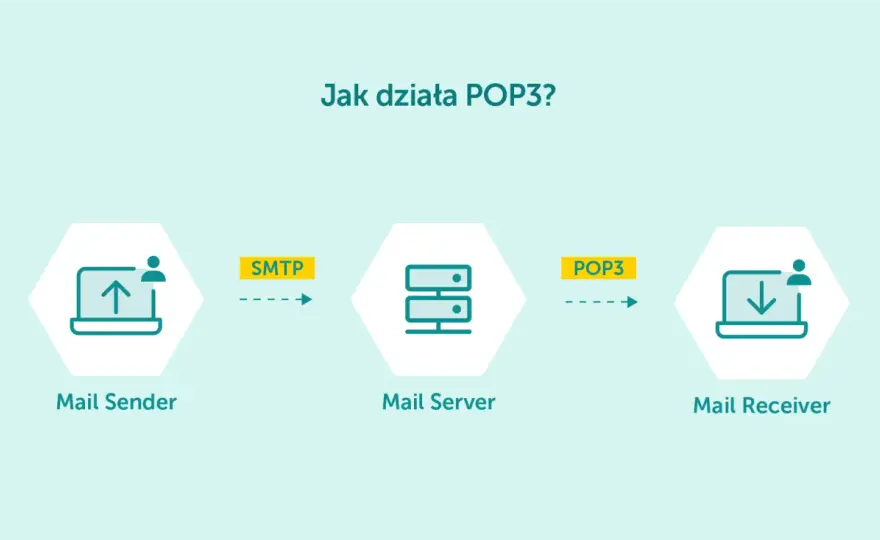 POP3 - Konfiguracja, porty, bezpieczeństwo: Czy to dla Ciebie?