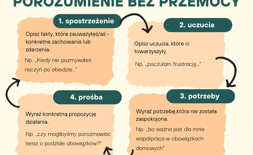 NVC - Co to jest? Jak Porozumienie bez Przemocy zmienia rozmowy?