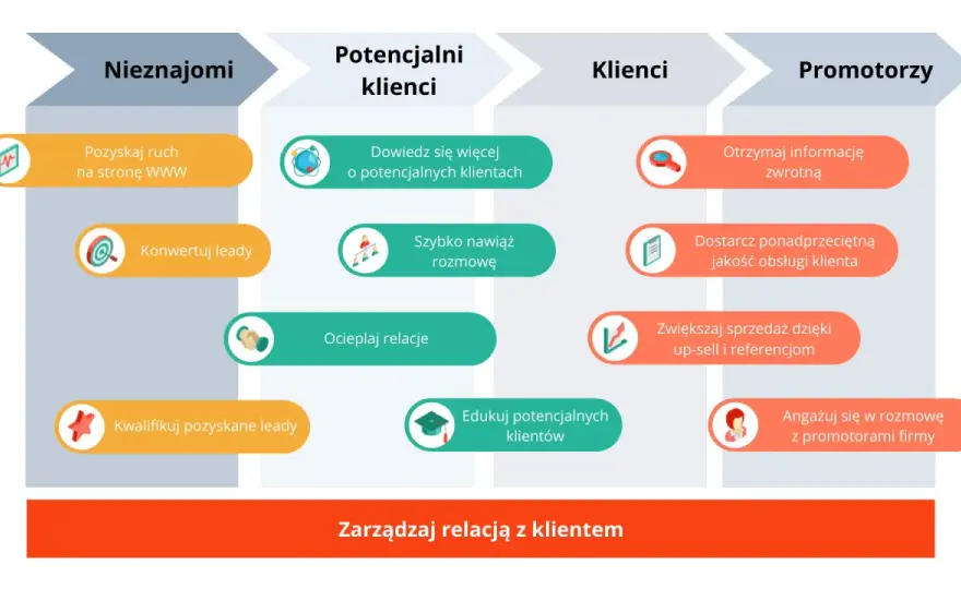 CRM - Co to jest i jak działa? Przewaga dzięki danym