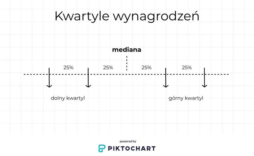 Kwartyle - jak czytać dane bez średniej? Poradnik