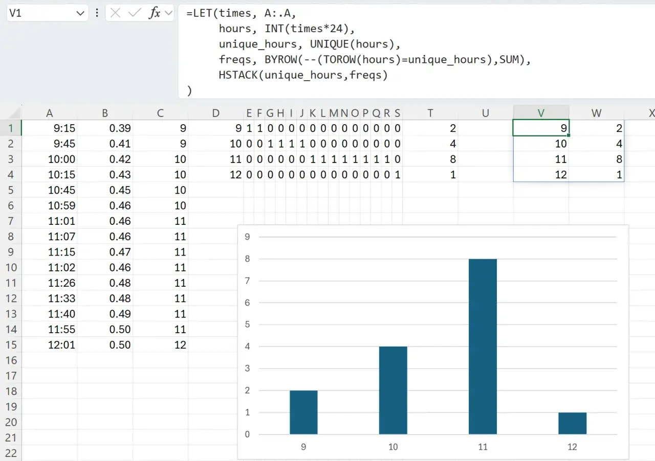 Histogram w Excelu pokazuje rozkład danych godzinowych. Najwięcej danych przypada na godzinę 11.