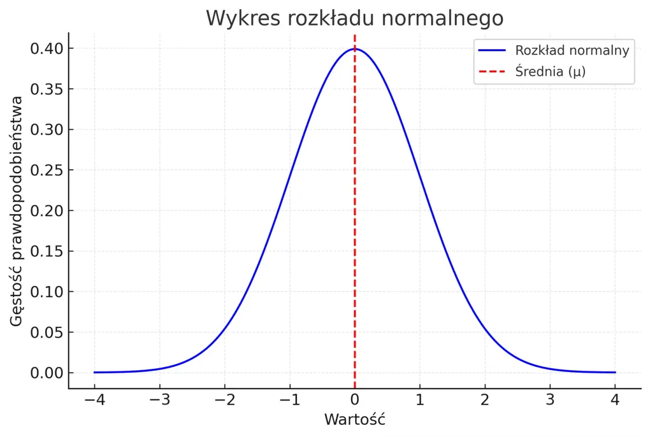 Krzywa dzwonowa ilustrująca rozkład normalny z zaznaczoną średnią (μ) na osi wartości.