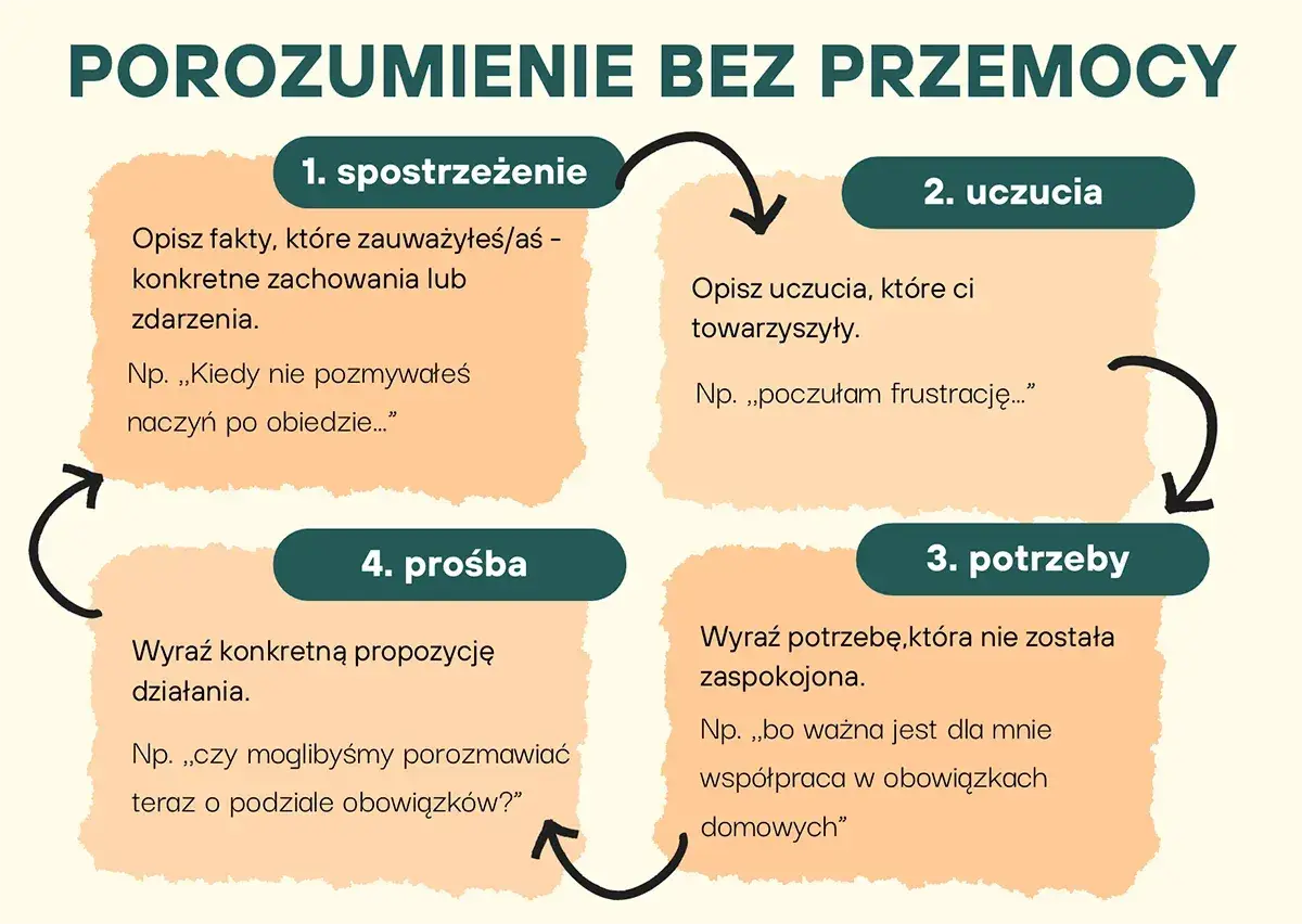 Schemat "Porozumienie bez przemocy" (NVC co to?): 1. spostrzeżenie, 2. uczucia, 3. potrzeby, 4. prośba.