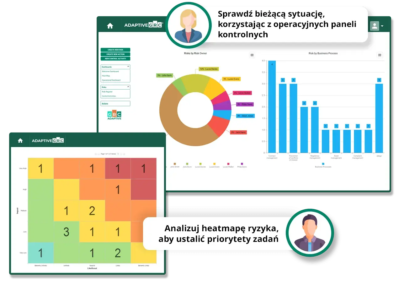 Panel kontrolny GRC z wykresem kołowym, słupkowym i heatmapą, prezentujący dane z relacyjnych baz danych.
