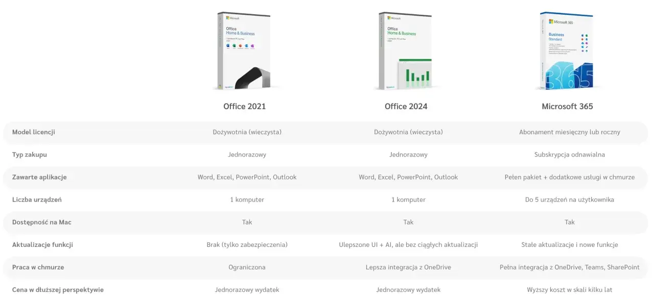 Porównanie pakietów: Office 2021 (dożywotnia licencja, 1 komputer) kontra Microsoft 365 (subskrypcja, chmura, 5 urządzeń).