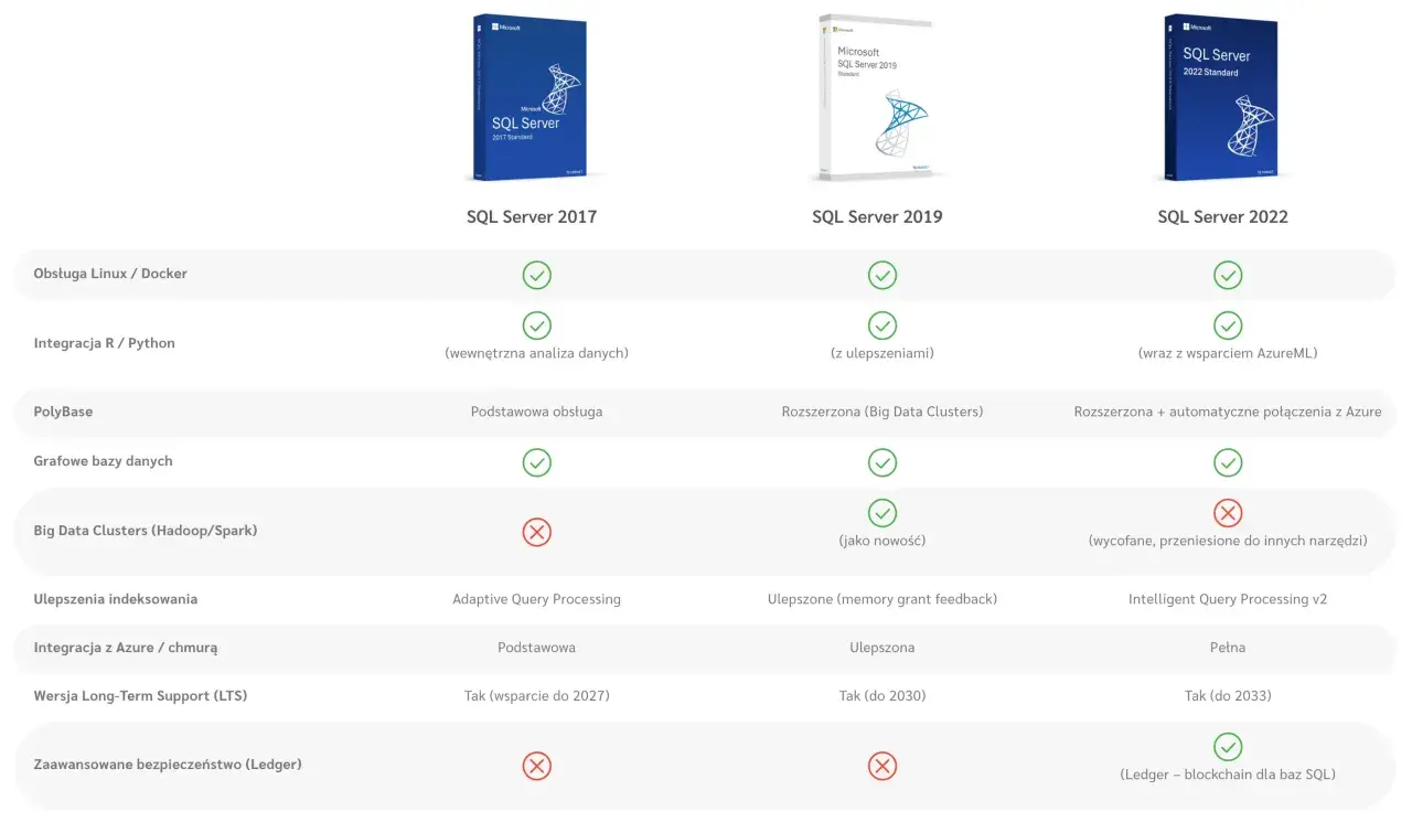 Porównanie funkcji SQL Server 2017, 2019 i 2022. SQL Server 2022 oferuje pełną integrację z Azure i zaawansowane bezpieczeństwo Ledger.