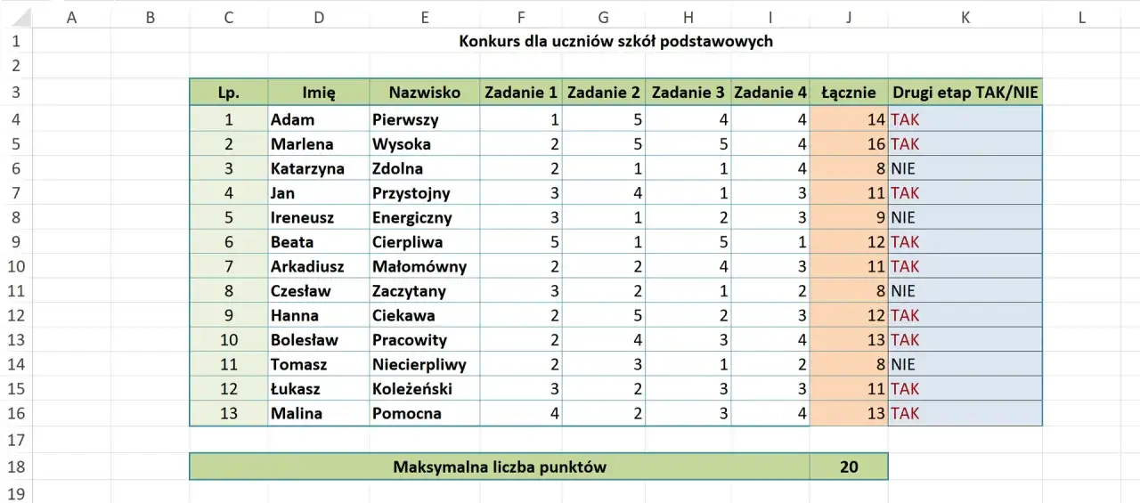 Tabela wyników konkursu: uczniowie, ich punkty z zadań i informacja, czy przeszli do drugiego etapu. Adam, Marlena i Beata przeszli dalej, bo spełnili dwa warunki.