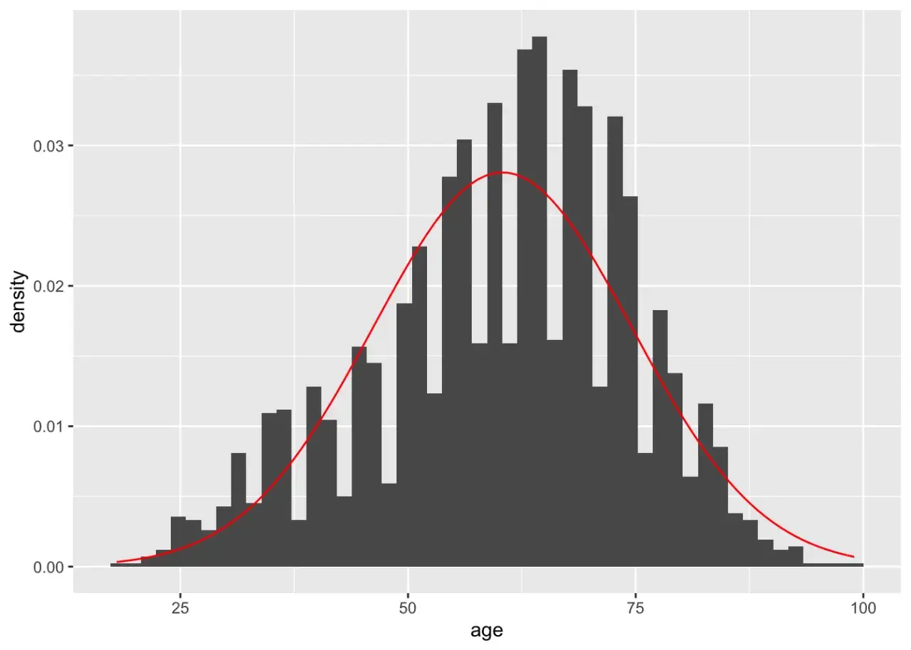 Histogram wieku z nałożoną krzywą gęstości, która przypomina rozkład normalny.