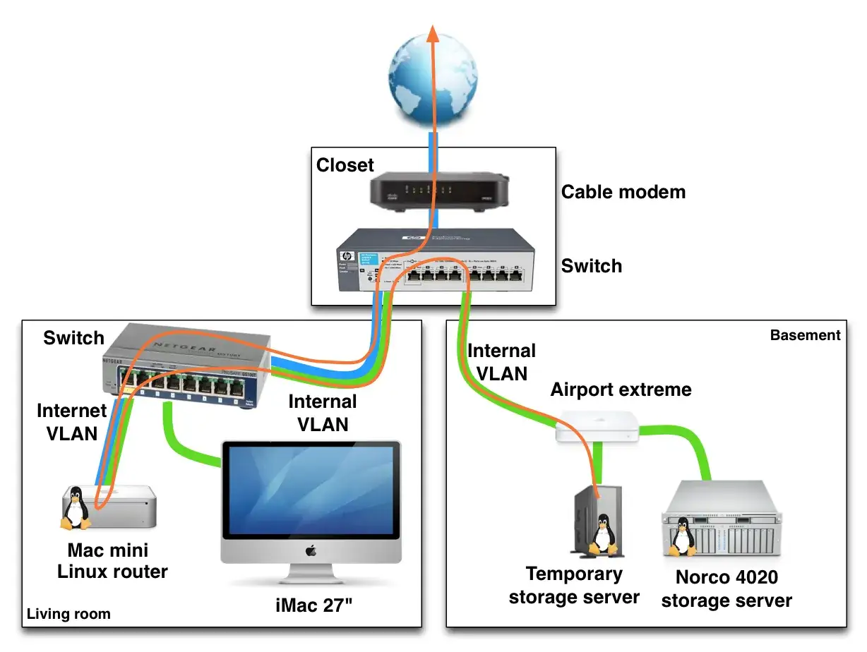 Schemat sieci domowej z routerem, switchami, serwerami i komputerami. Dostęp do internetu przez wifi.