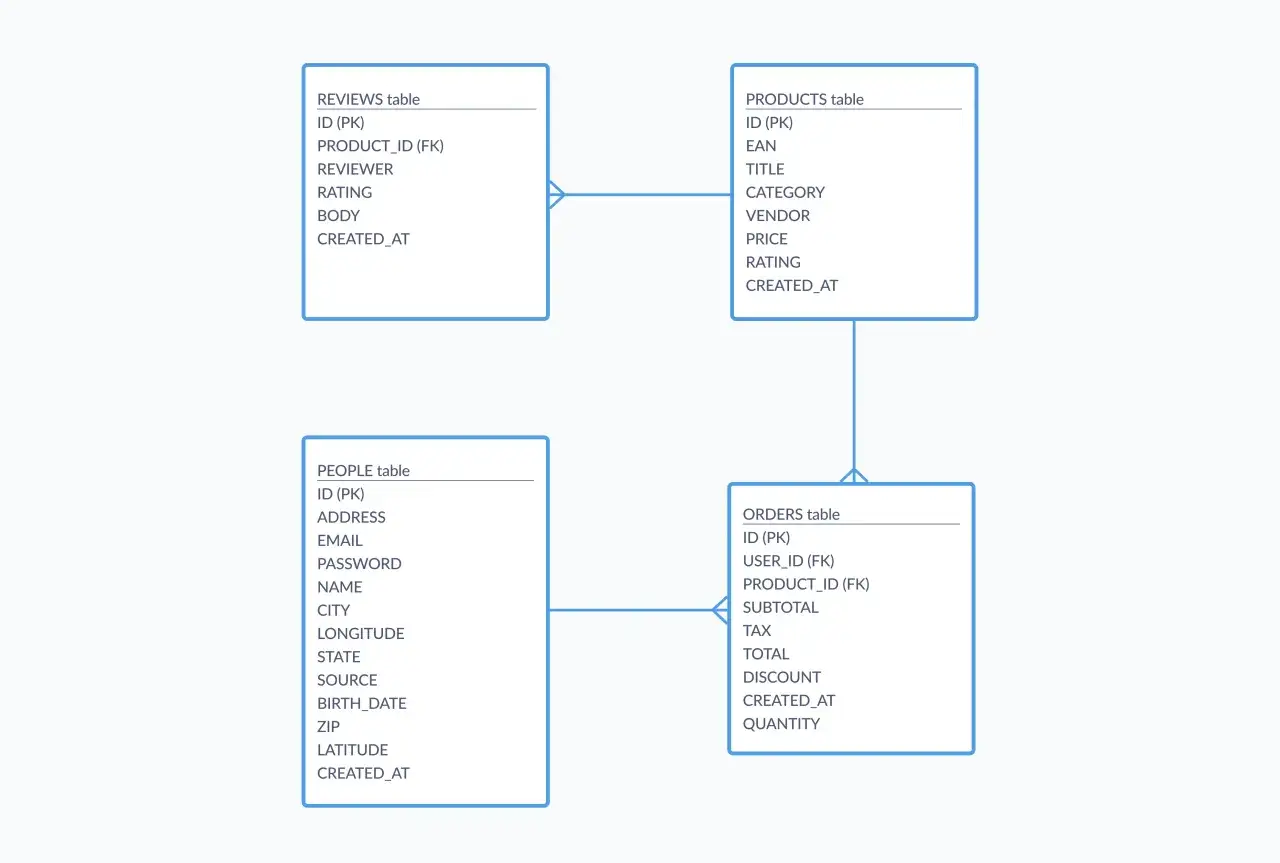 Diagram przedstawia schemat relacyjnych baz danych: tabele PRODUCTS, ORDERS, PEOPLE i REVIEWS, pokazując ich powiązania.