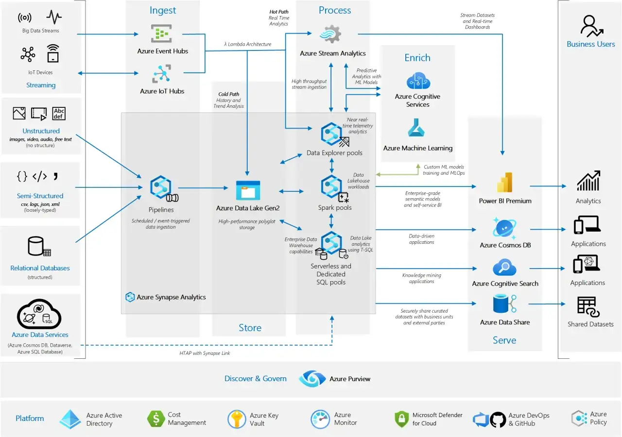 Diagram przedstawia architekturę danych Azure, w tym Azure Synapse Analytics, z możliwościami SQL Server 2022, przetwarzania strumieniowego i uczenia maszynowego.