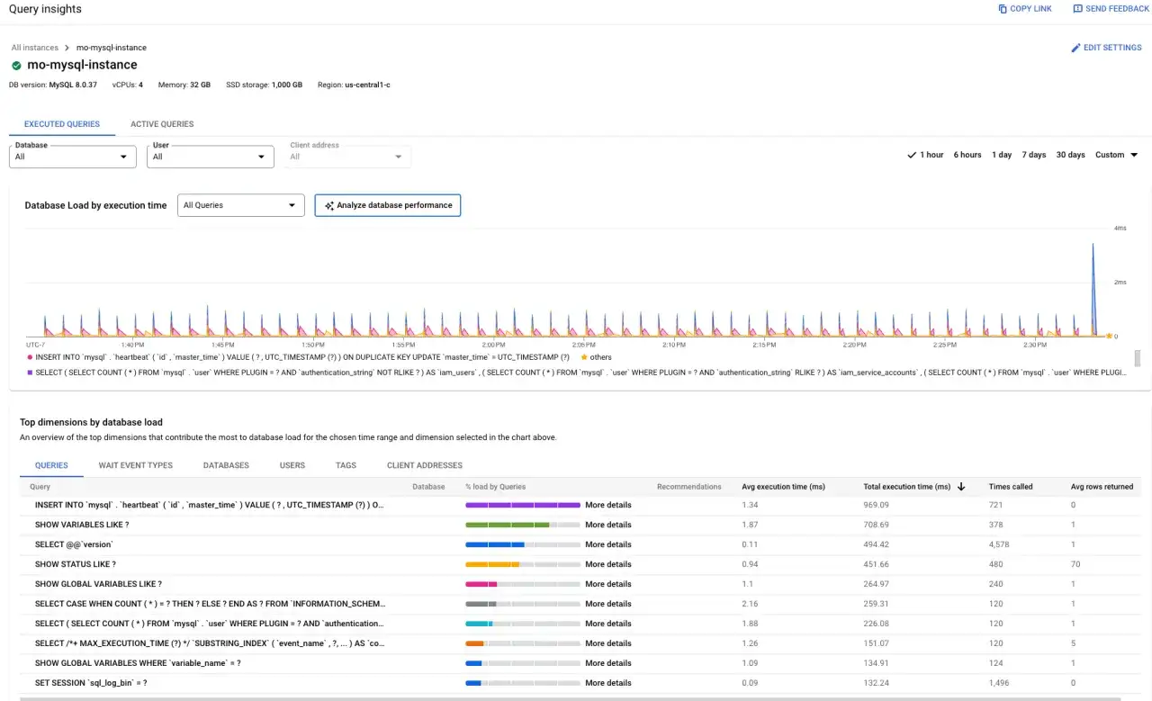 Wykres pokazuje obciążenie bazy danych MySQL w czasie, z listą zapytań t-sql i ich metrykami.