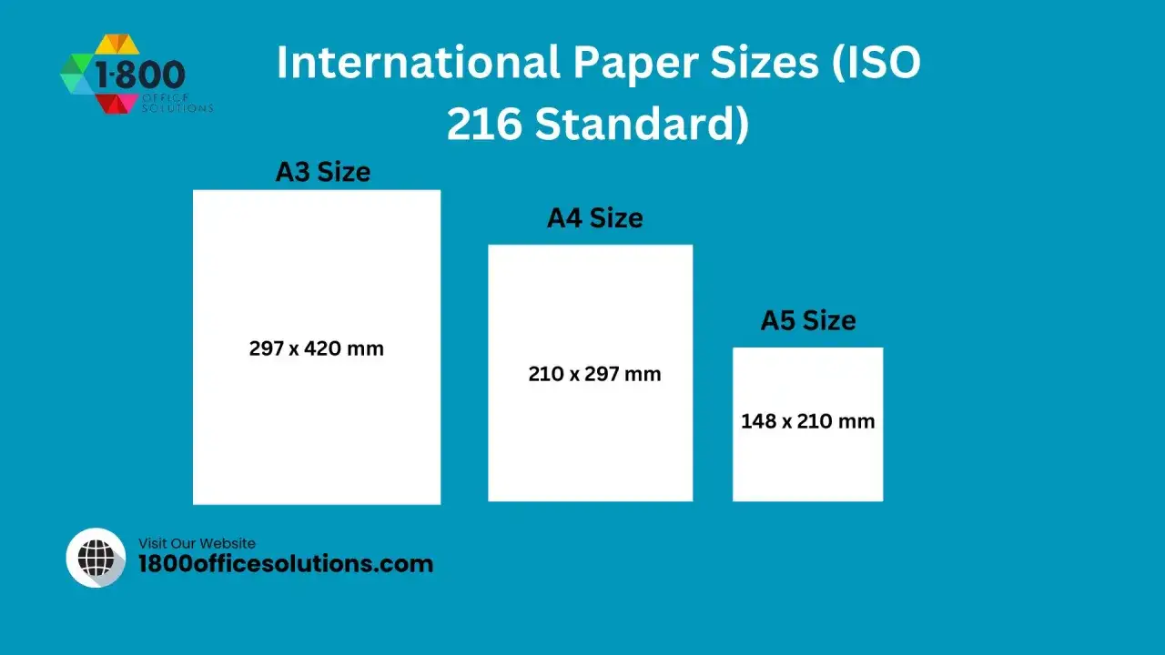 Porównanie rozmiarów papieru: A3 (297x420 mm), A4 (210x297 mm) i A5 (148x210 mm) wg normy ISO 216.