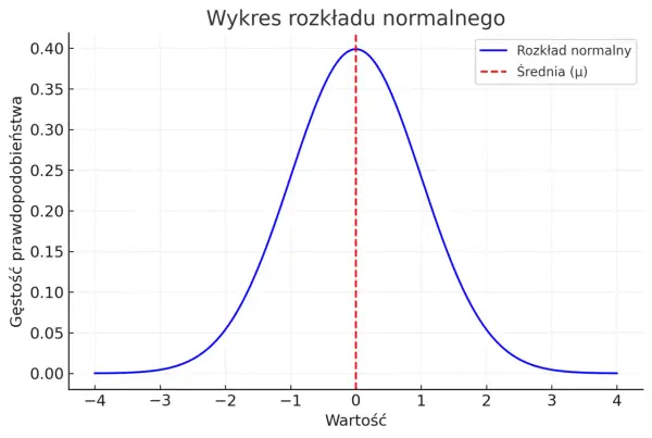 Krzywa dzwonowa ilustrująca rozkład normalny z zaznaczoną średnią (μ) na osi wartości.
